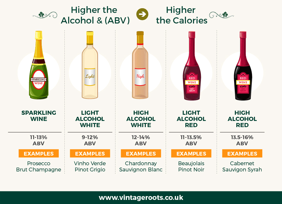 How many calories in a glass of wine? Calories in wine
